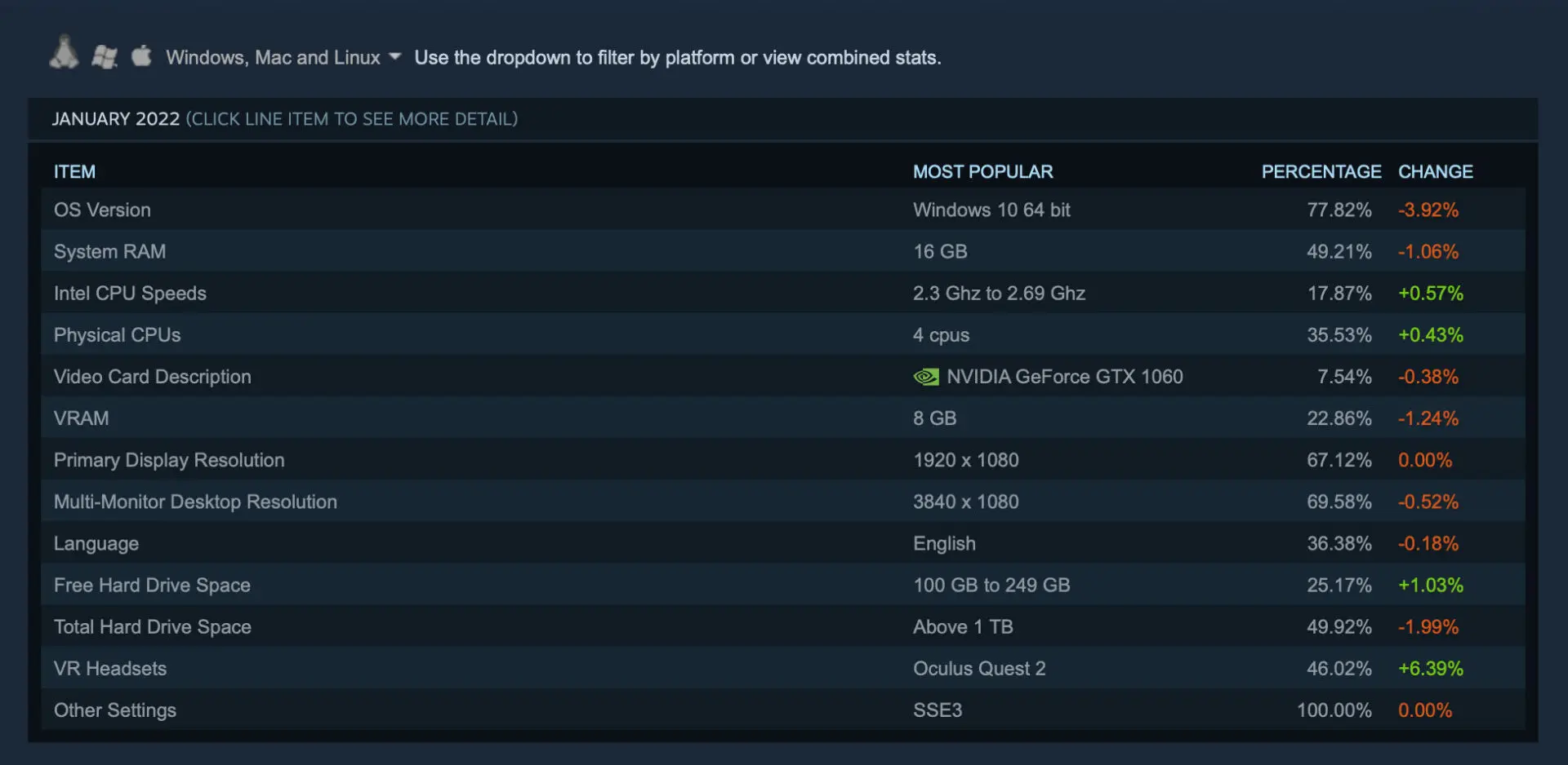 Thống kê Steam 01/2022: Bảng cấu hình máy tính thông dụng nhất để chơi game