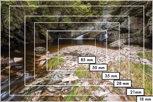 focal length